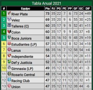 Tabla-Anual-Promiedos-Independiente-Fecha-22-Liga-Profesional-Libertadores-Sudamericana