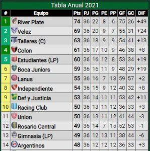 Tabla-Anual-Promiedos-Fecha-23-Copa-Libertadores-Sudamericana-2022-Independiente