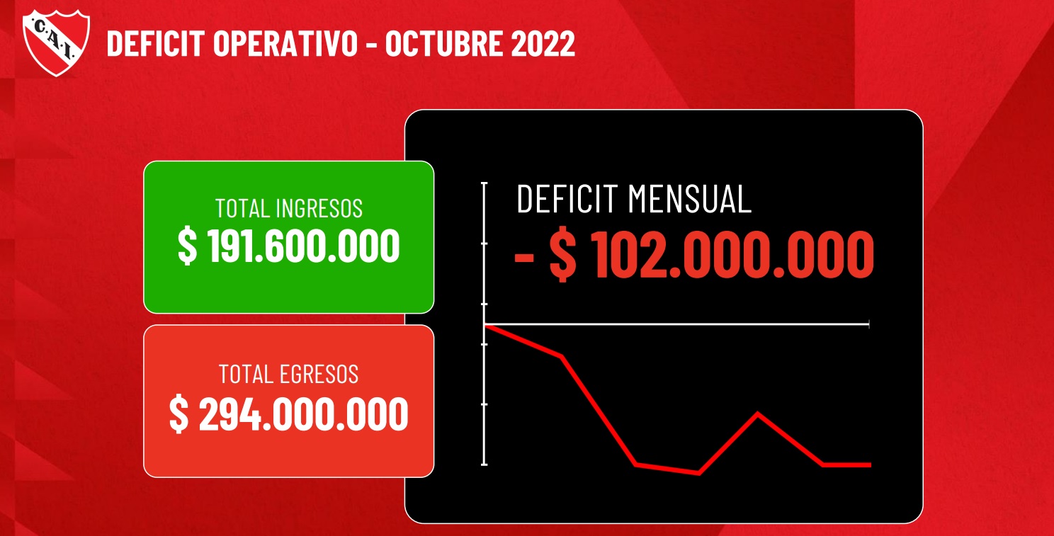 Independiente y una nueva deuda: deberá pagarle alrededor de $13 millones a  UTEDYC – Radio Gol