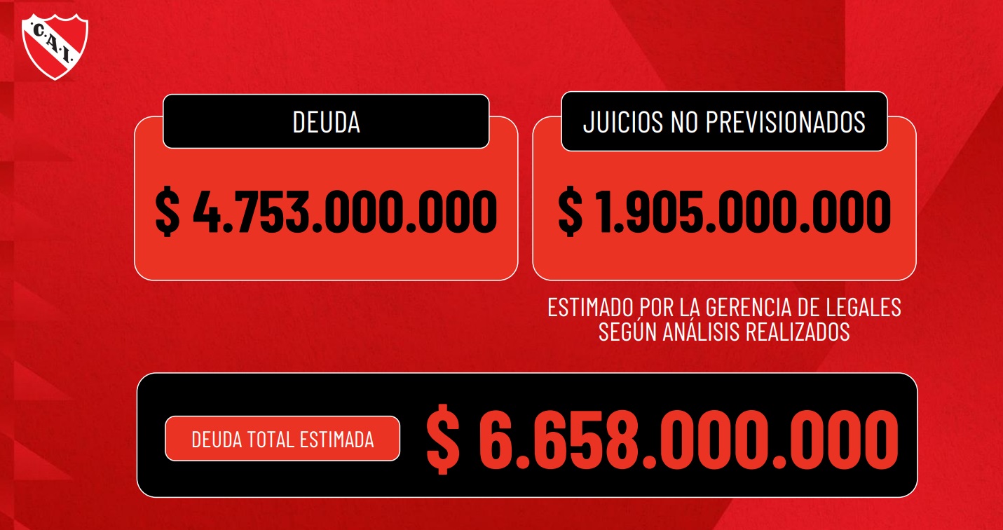 La crisis del Rojo: a quiénes y cuánto debe Independiente - La Nueva