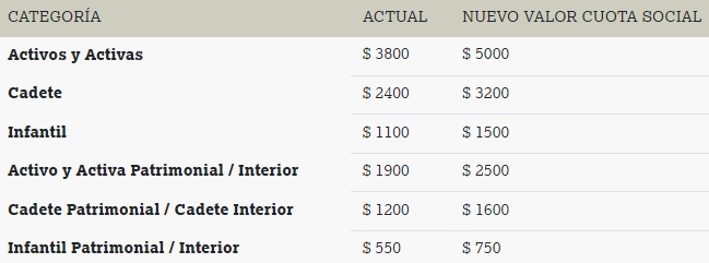 Volvió a aumentar la cuota social